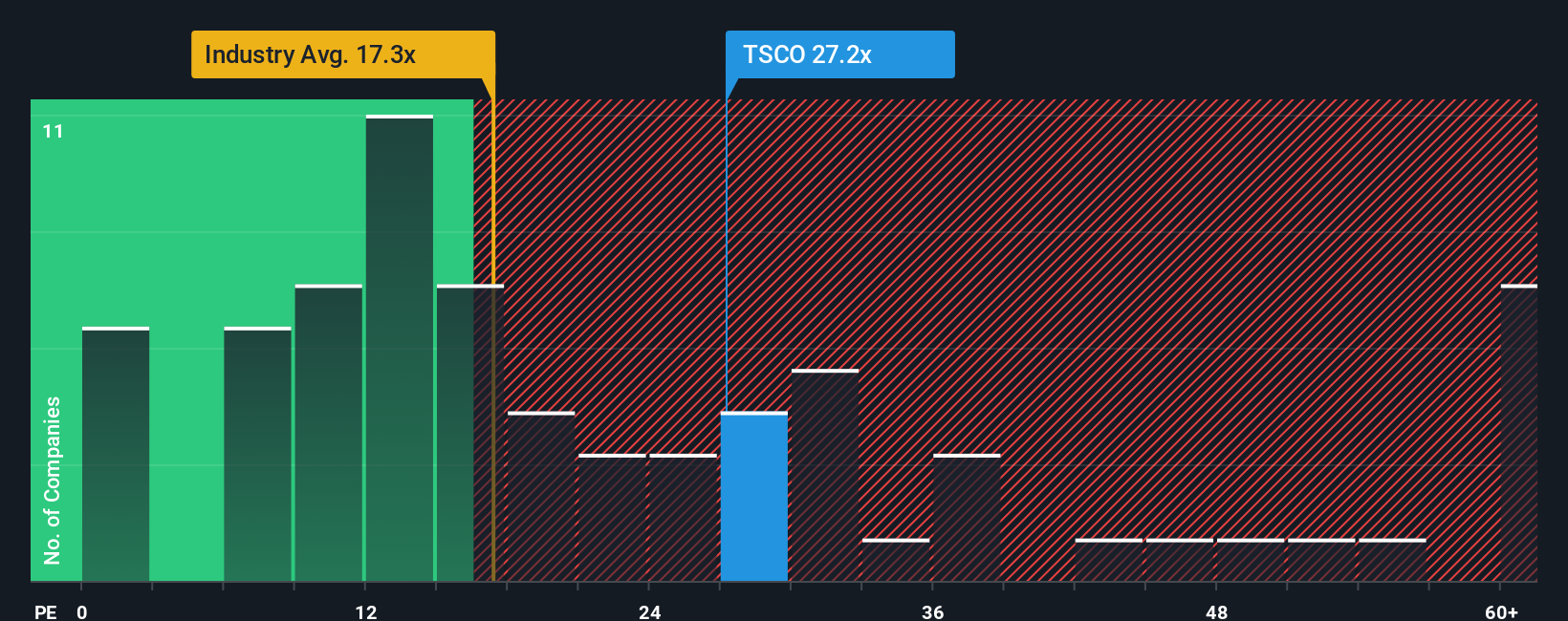 NasdaqGS:TSCO PE Ratio as at Oct 2025