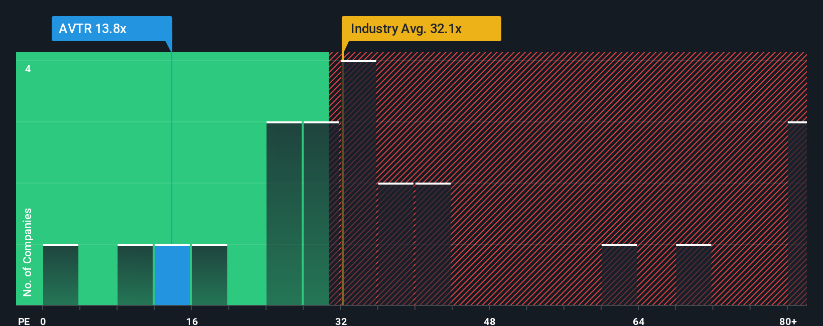 NYSE:AVTR PE Ratio as at Oct 2025