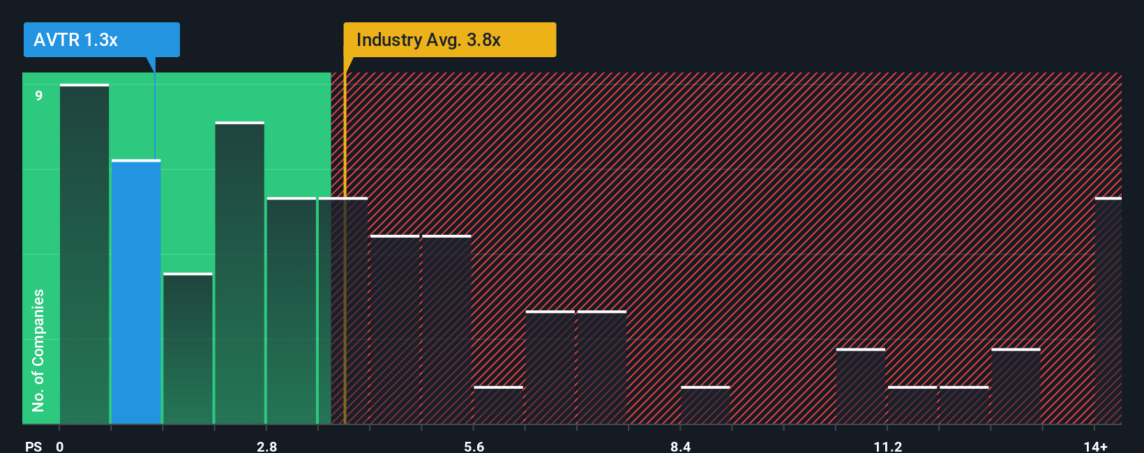 NYSE:AVTR P/S Ratio as at Jan 2026