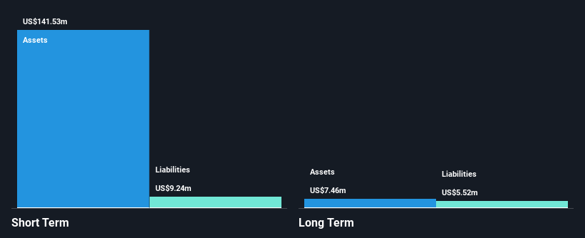 NasdaqGM:IKNA Financial Position Analysis as at Jan 2025
