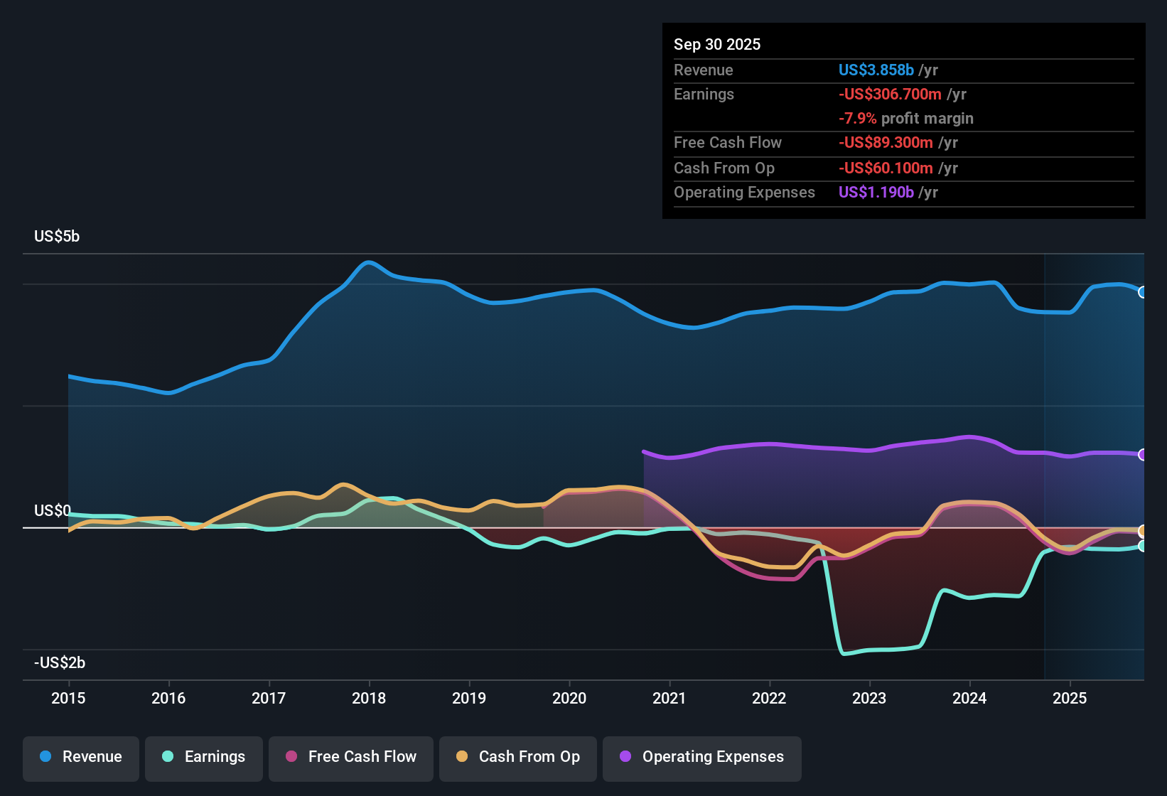 NYSE:LION Earnings & Revenue History as at Nov 2025