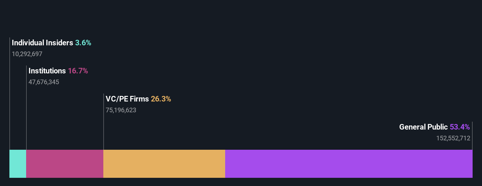 LION Ownership Breakdown as at Jul 2025