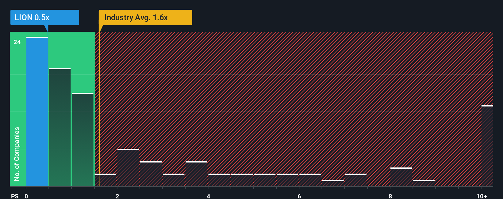 NYSE:LION PS Ratio as at Oct 2025