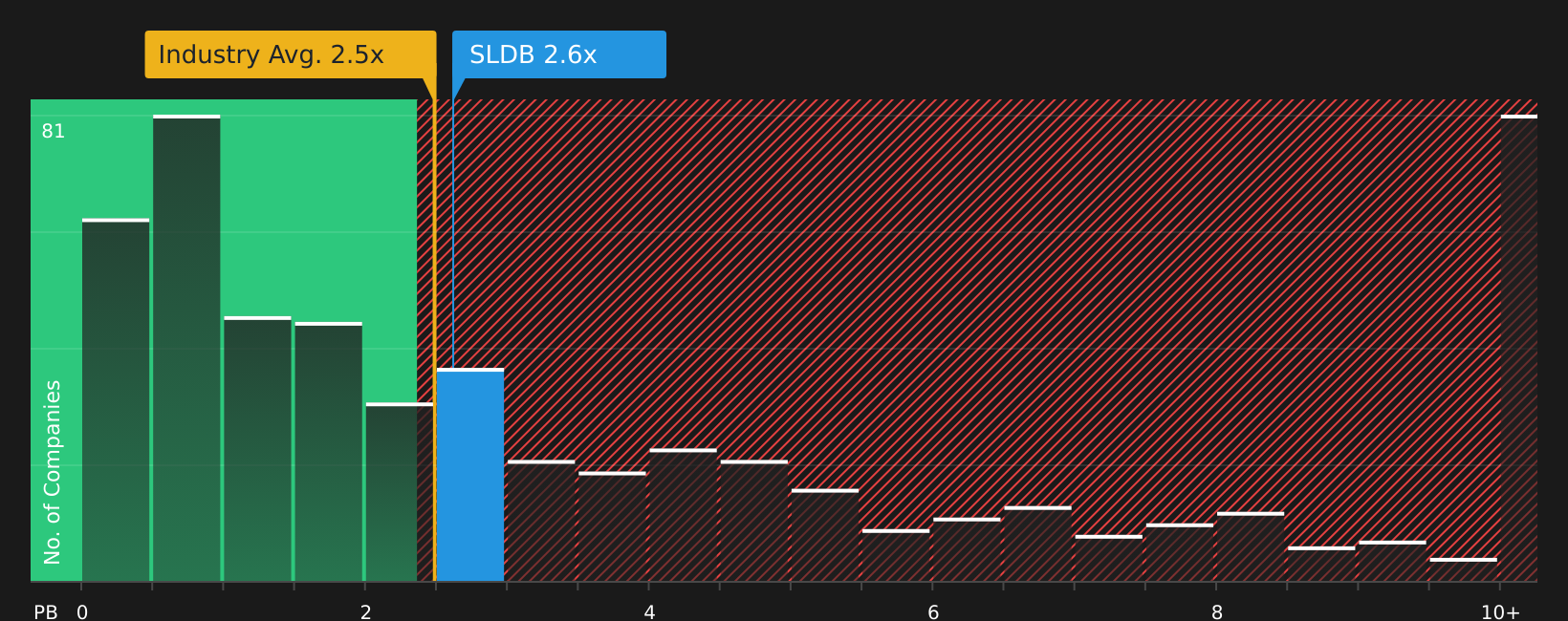 NasdaqGS:SLDB P/B Ratio as at Jul 2026