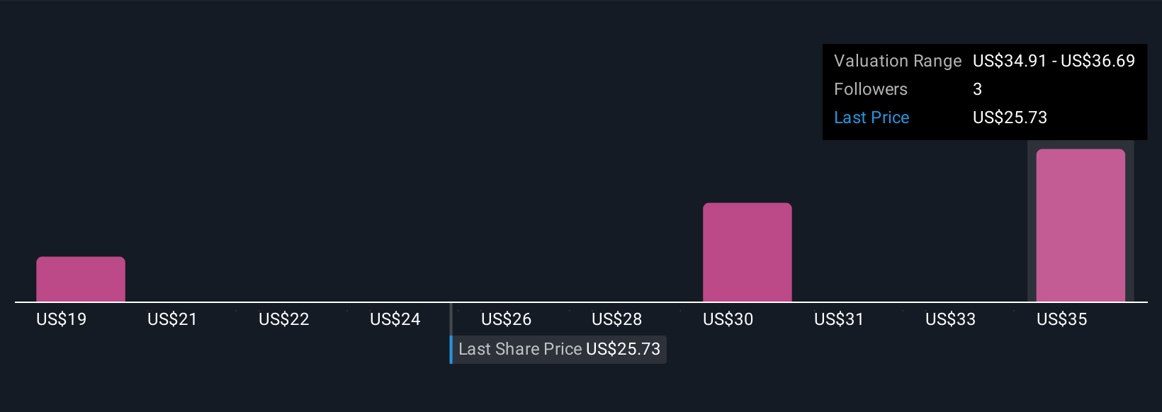 NWSA Community Fair Values as at Dec 2025