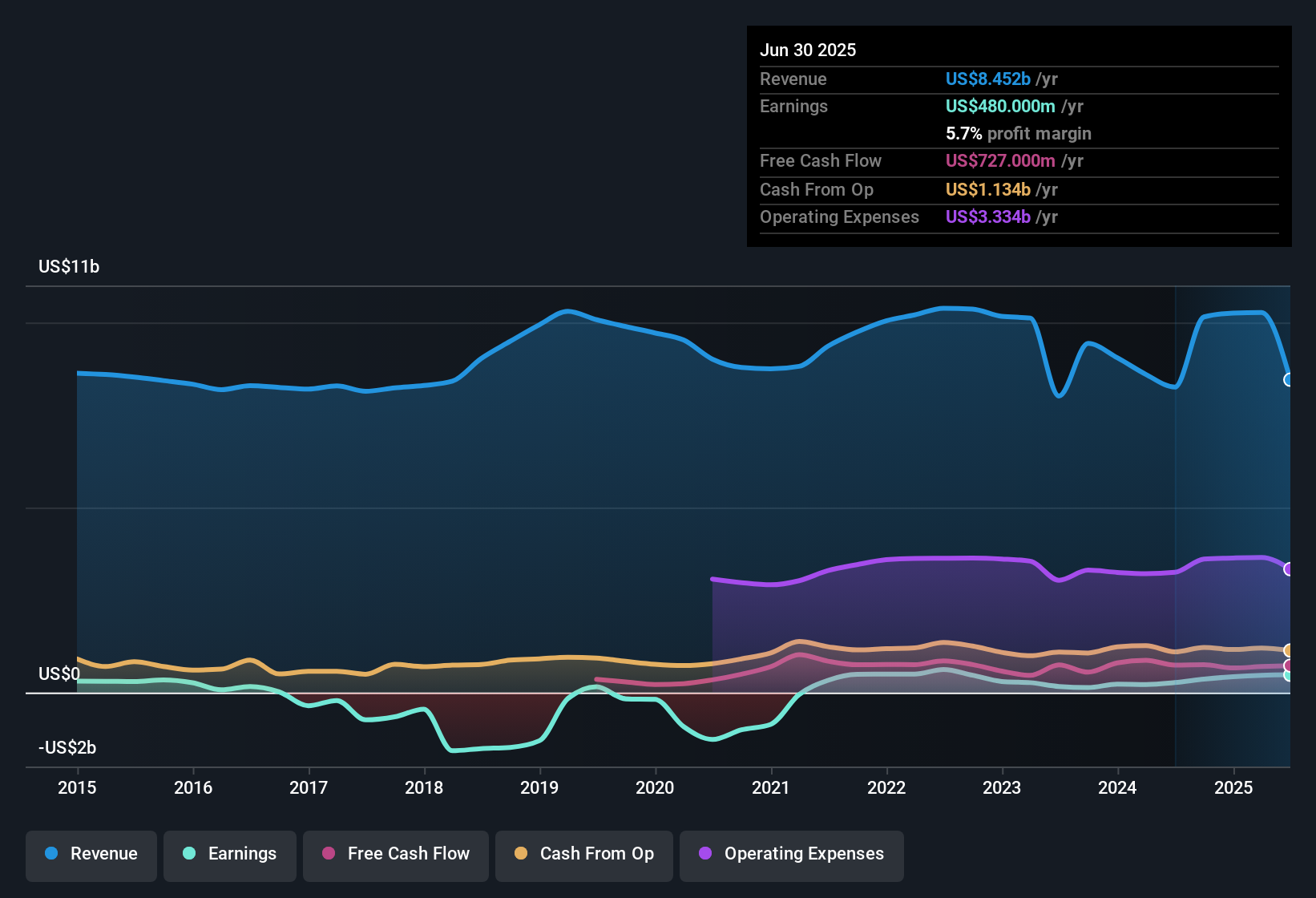 NasdaqGS:NWSA Earnings & Revenue History as at Oct 2025