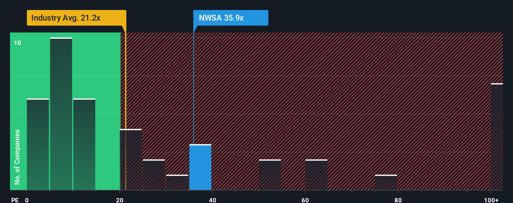 NasdaqGS:NWSA PE Ratio as at Sep 2025