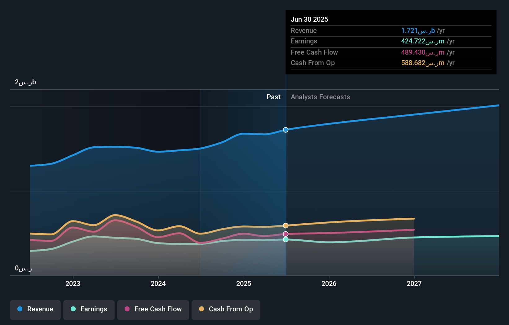 SASE:3030 Earnings and Revenue Growth as at Oct 2025