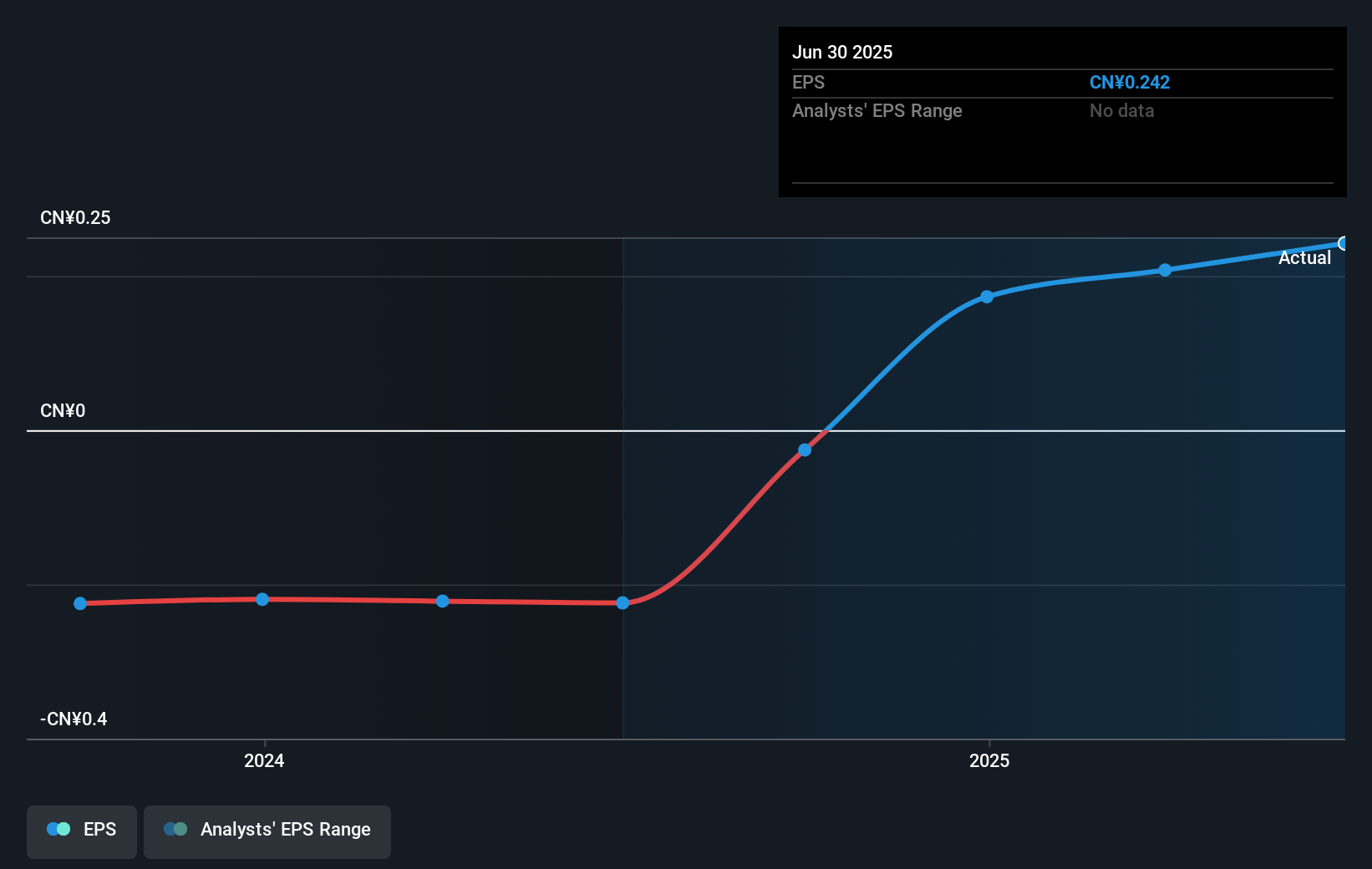 SEHK:9966 Earnings Per Share Growth as at Sep 2025