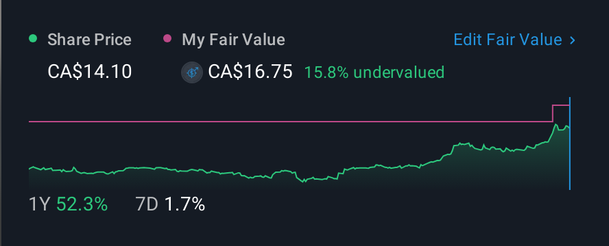 TSX:BDI 1 Year Share Price vs Fair Value