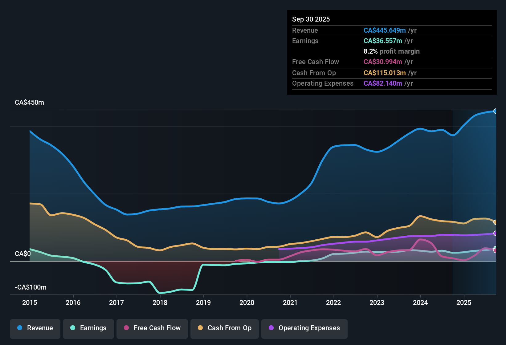 TSX:BDI Earnings & Revenue History as at Nov 2025