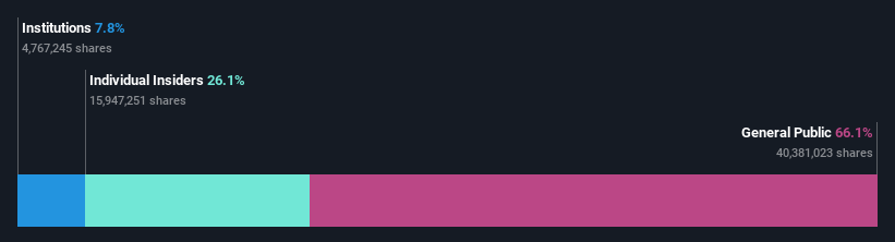 TSX:BDI Ownership Breakdown as at Jan 2025