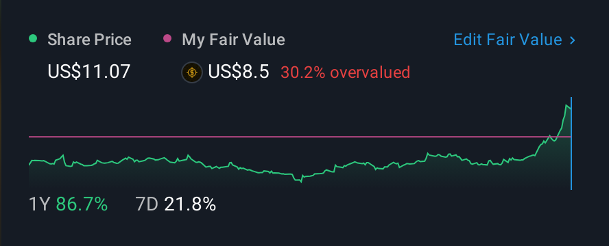 NasdaqGM:MRAM 1 Year Share Price vs Fair Value