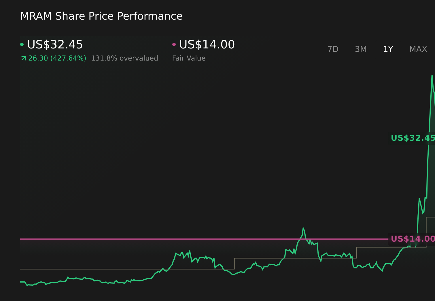 MRAM 1-Year Stock Price Chart