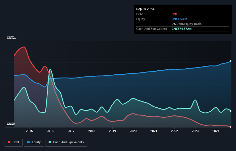 SZSE:000788 Debt to Equity as at Dec 2024