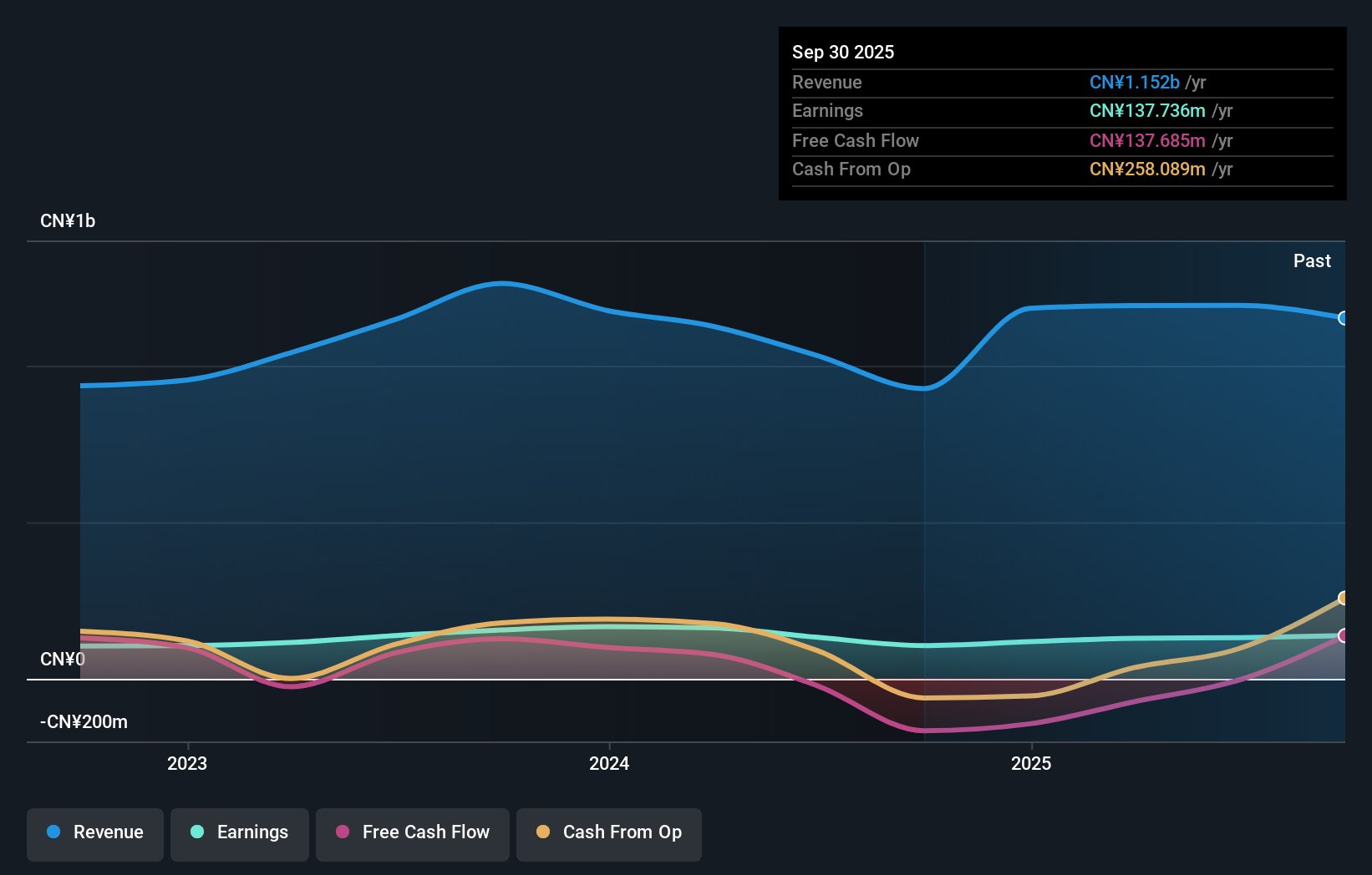SZSE:002983 Earnings and Revenue Growth as at Dec 2025