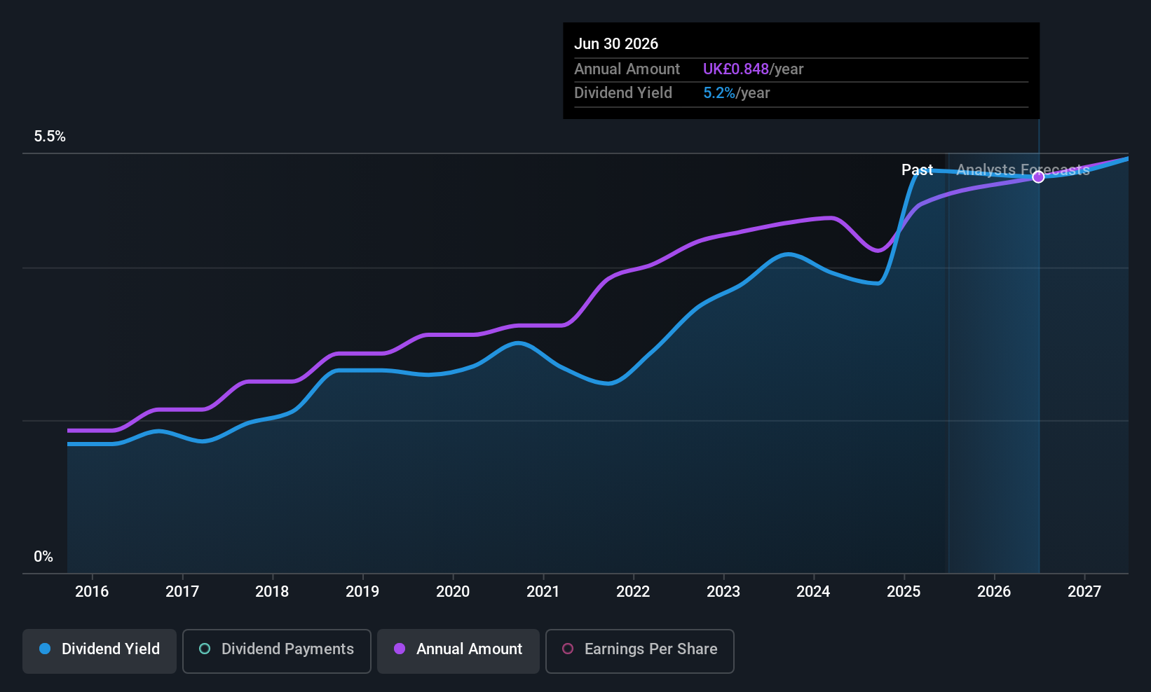 LSE:BRK Dividend History as at Jun 2025