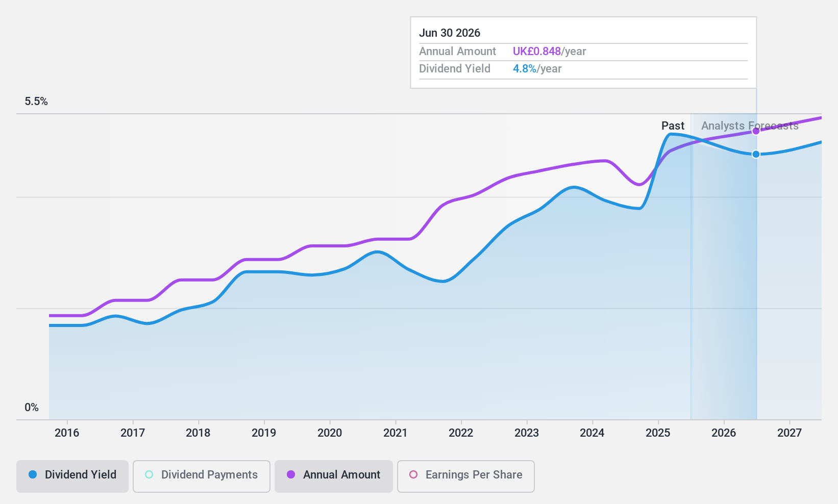 AIM:BRK Dividend History as at Jan 2025