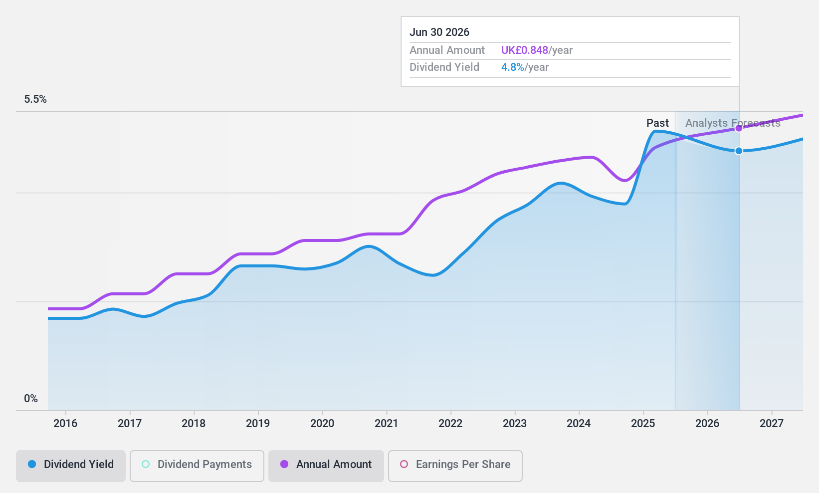 AIM:BRK Dividend History as at May 2024