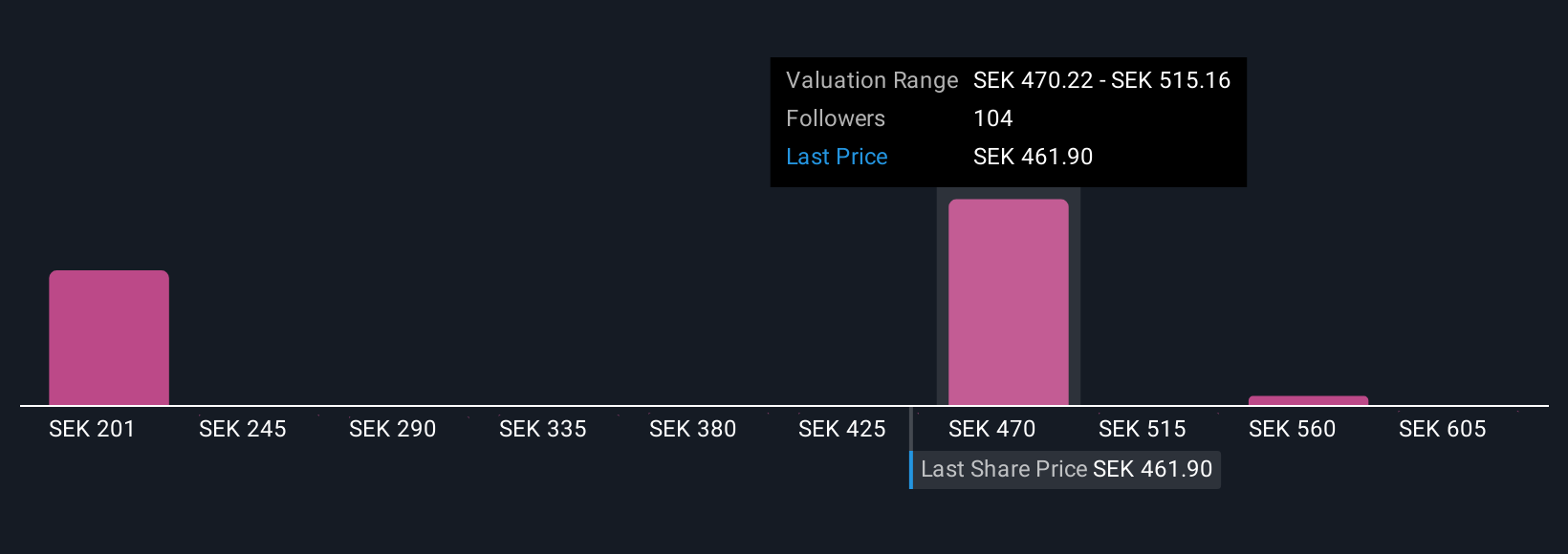 OM:SAAB B Community Fair Values as at Oct 2025