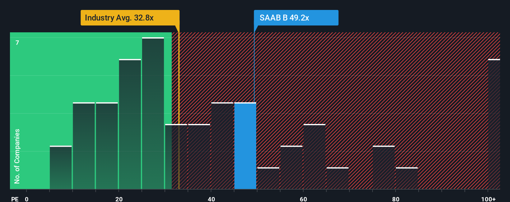 OM:SAAB B PE Ratio as at Nov 2025