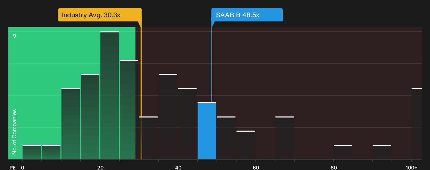 OM:SAAB B P/E Ratio as at Jun 2026