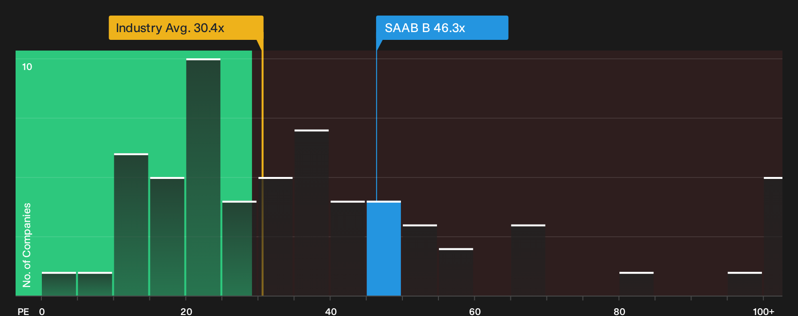OM:SAAB B P/E Ratio as at Jul 2026