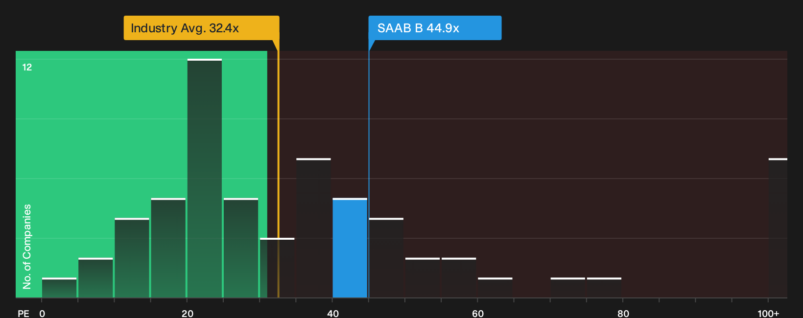 OM:SAAB B P/E Ratio as at Jul 2026