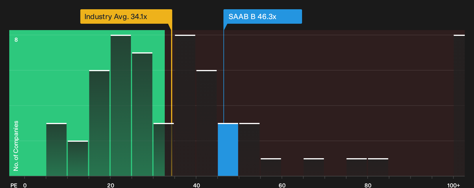 OM:SAAB B P/E Ratio as at Aug 2026