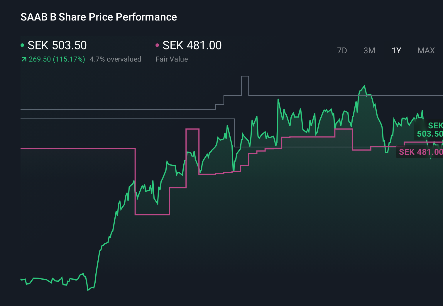 OM:SAAB B 1-Year Stock Price Chart
