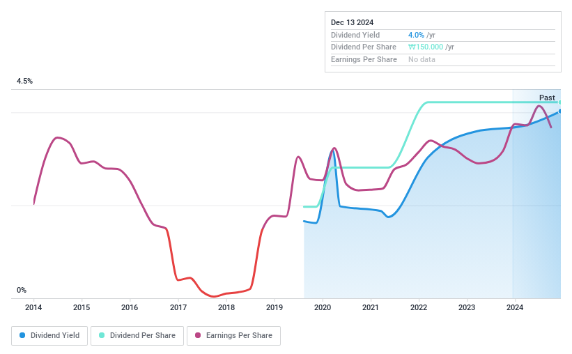 KOSE:A015860 Dividend History as at Feb 2025