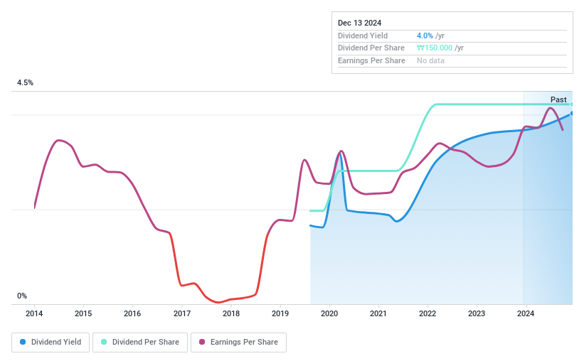 KOSE:A015860 Dividend History as at Dec 2024