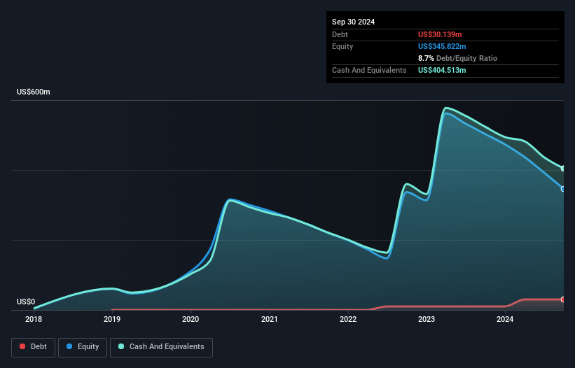 NasdaqGS:PLRX Debt to Equity History and Analysis as at Feb 2025