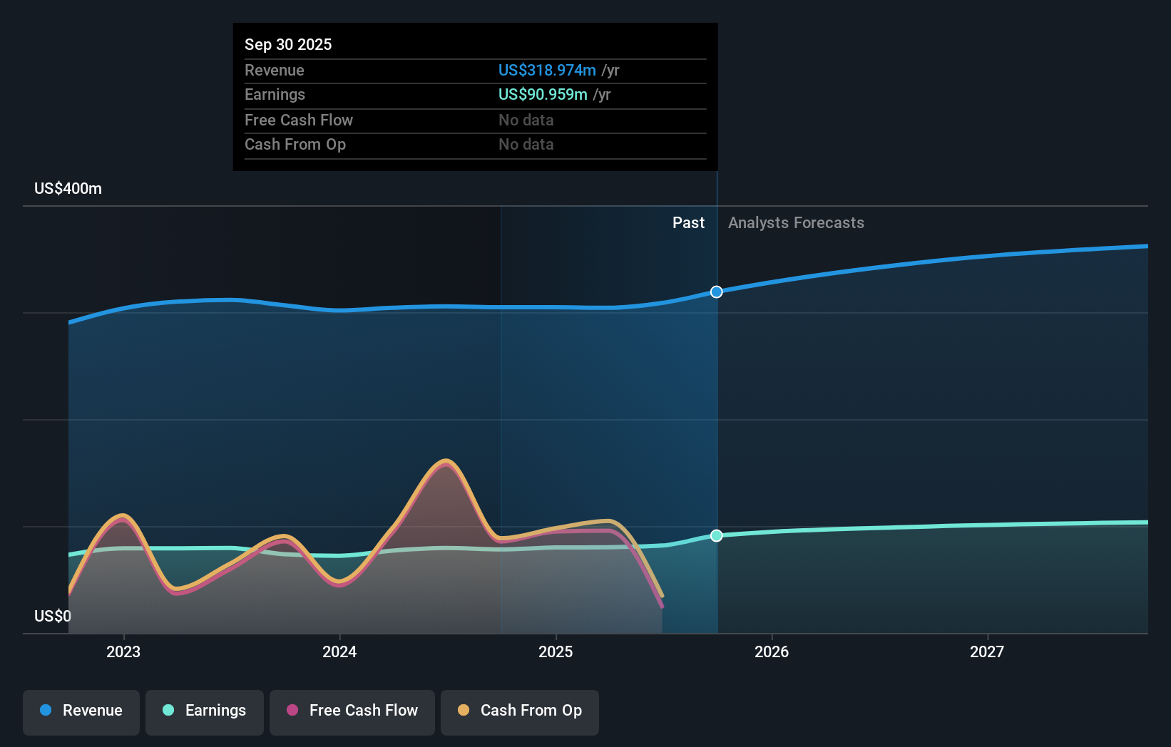 TFSL Earnings & Revenue Growth as at Nov 2025