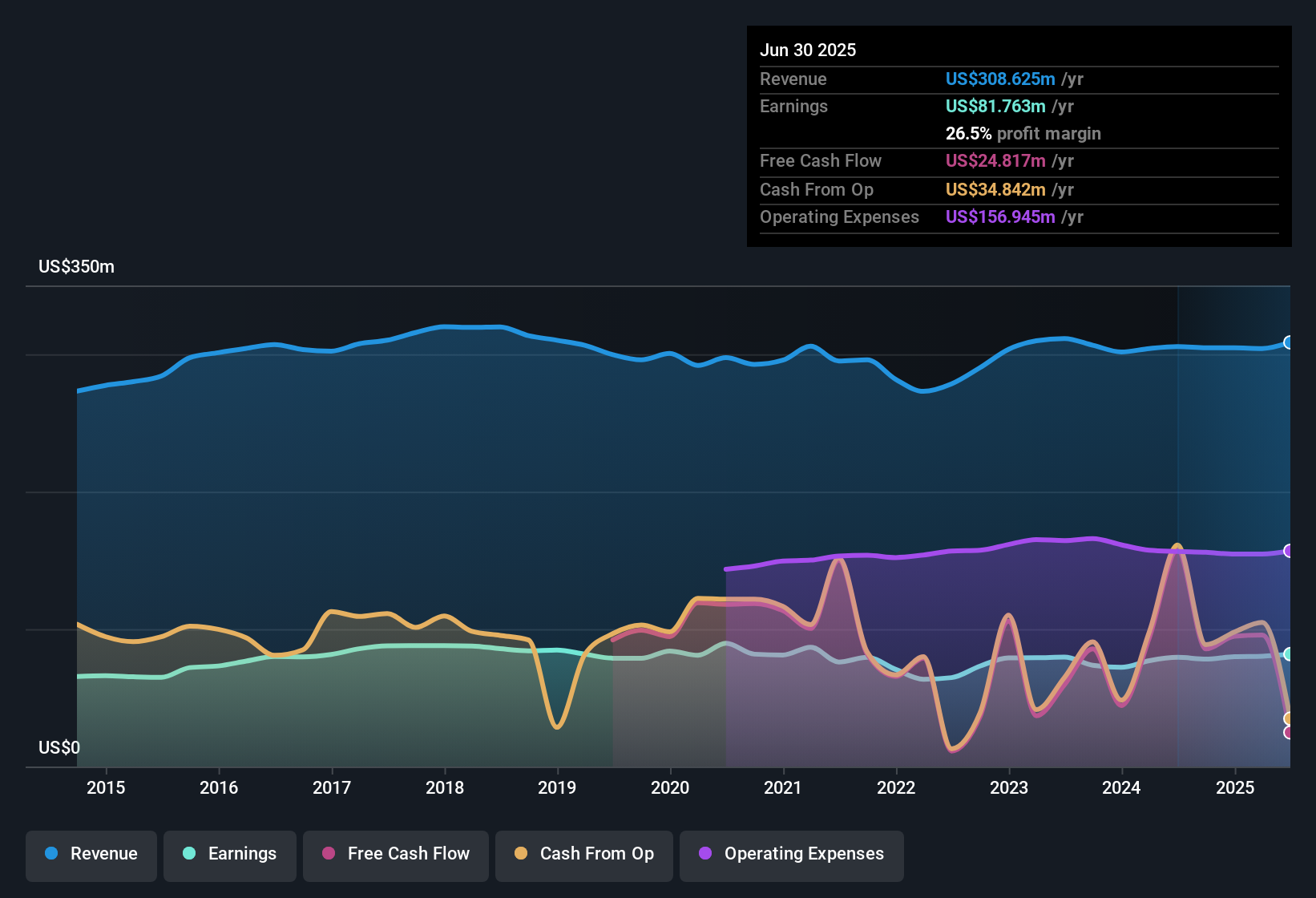 NasdaqGS:TFSL Earnings & Revenue History as at Sep 2025