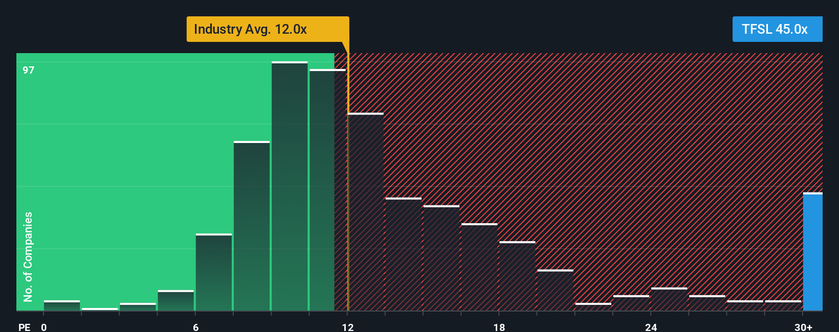 NasdaqGS:TFSL PE Ratio as at Sep 2025