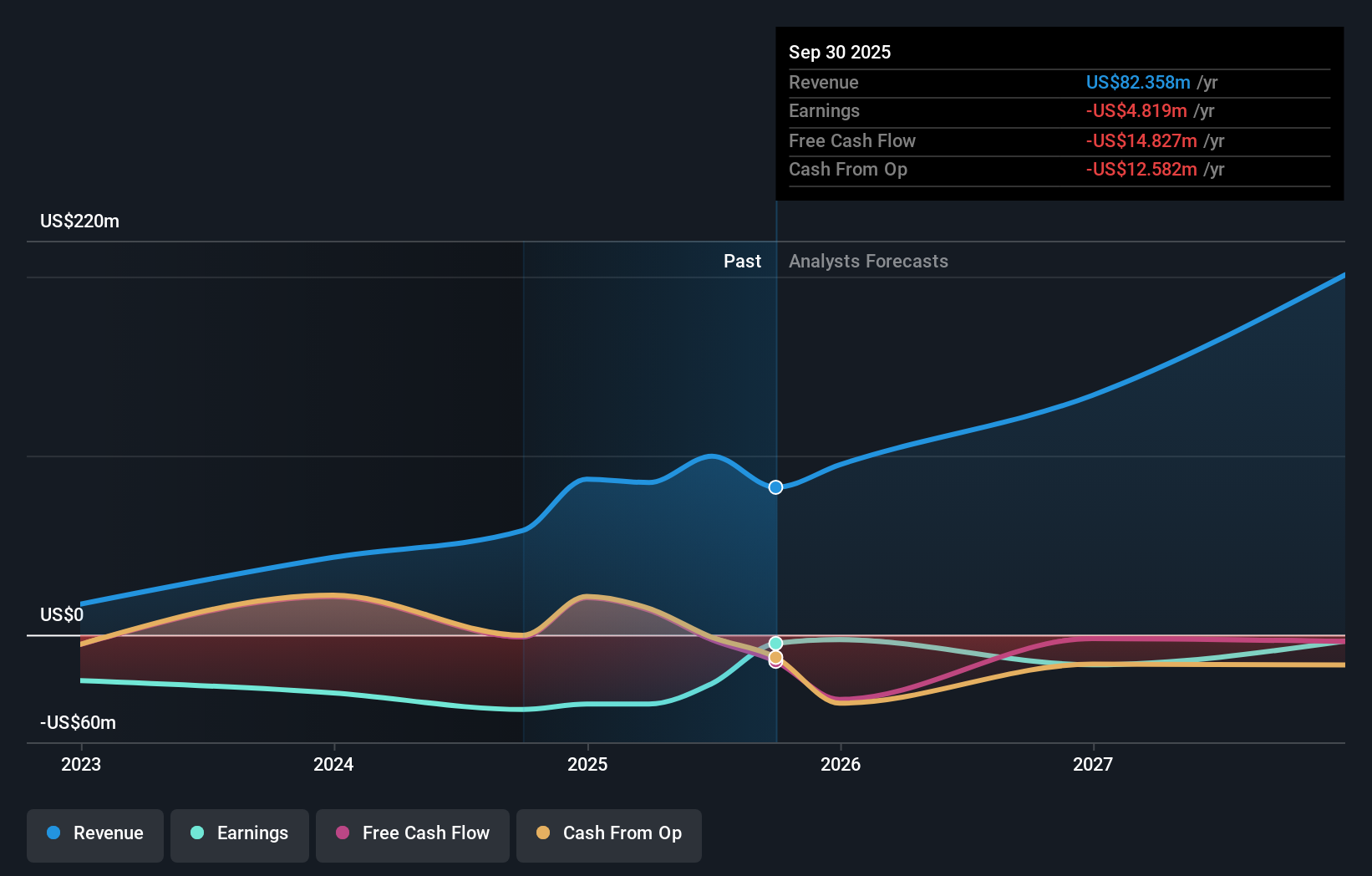AIRO Earnings and Revenue Growth as at Sep 2025