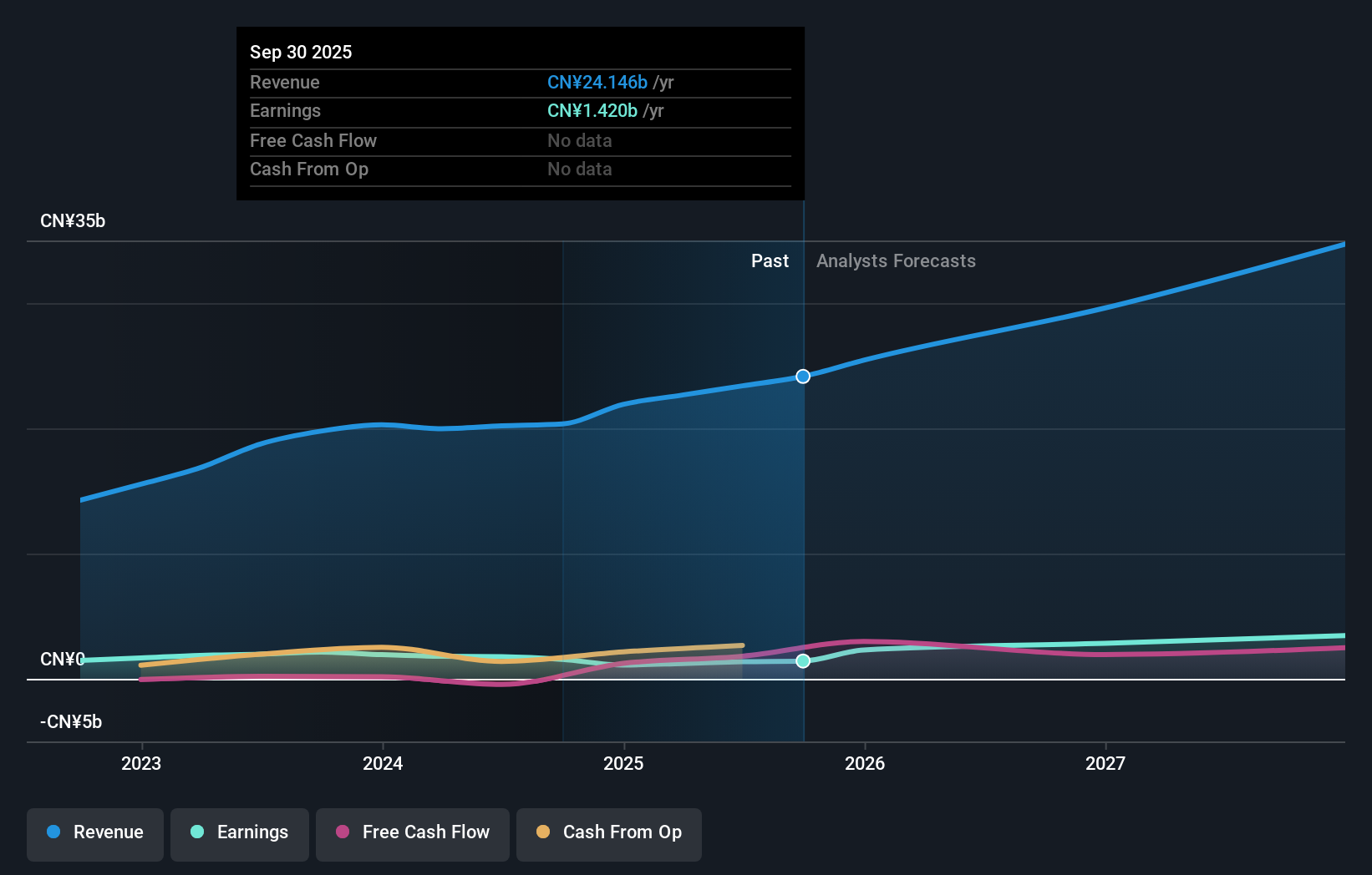 SEHK:631 Earnings & Revenue Growth as at Nov 2025