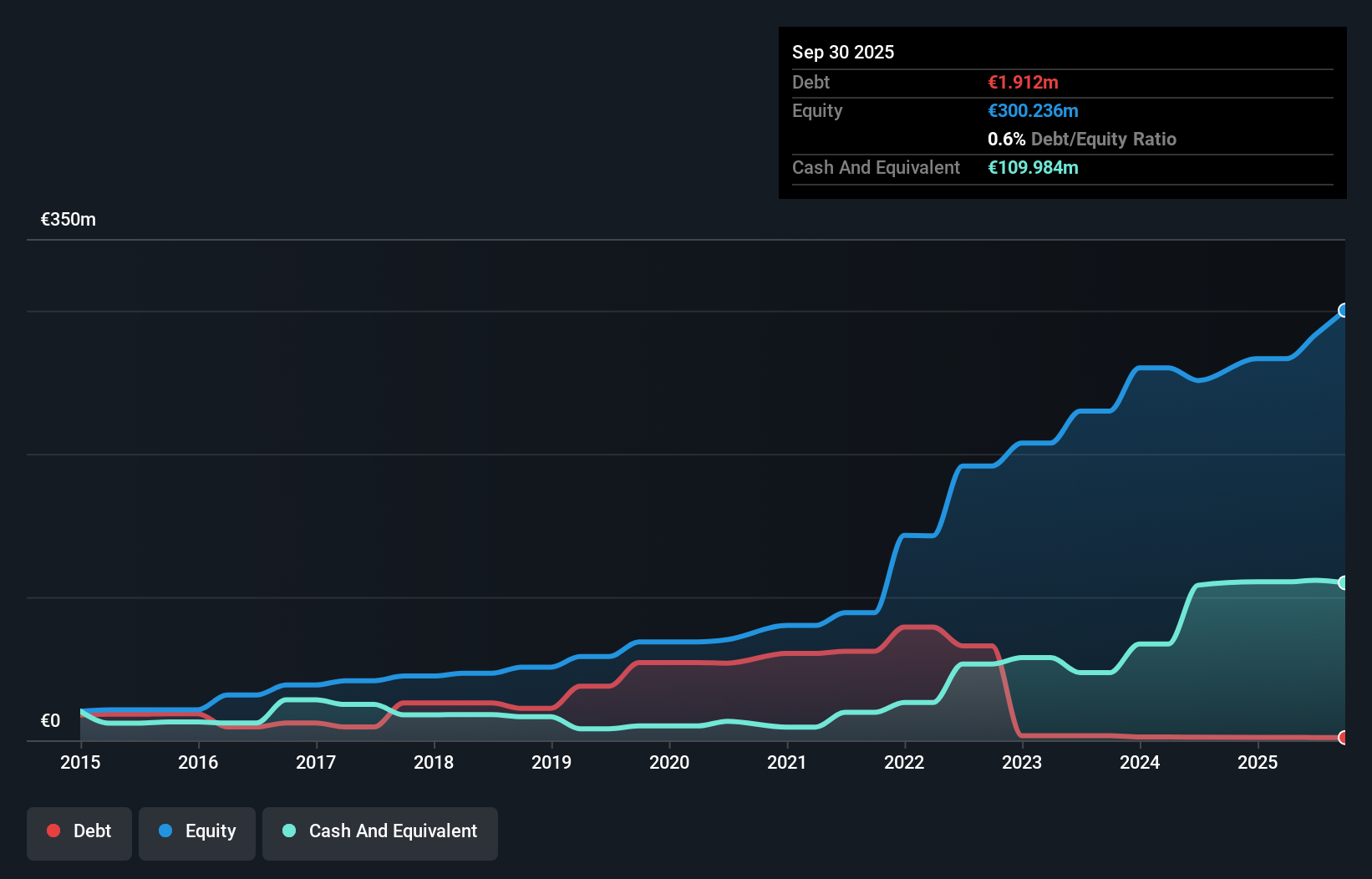 XTRA:HXCK Debt to Equity as at Dec 2025