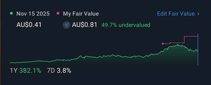 ASX:MM8 1 Year Share Price vs Fair Value