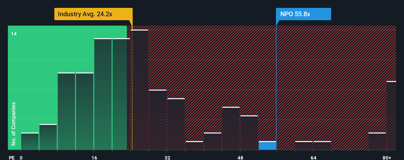 NYSE:NPO PE Ratio as at Oct 2025
