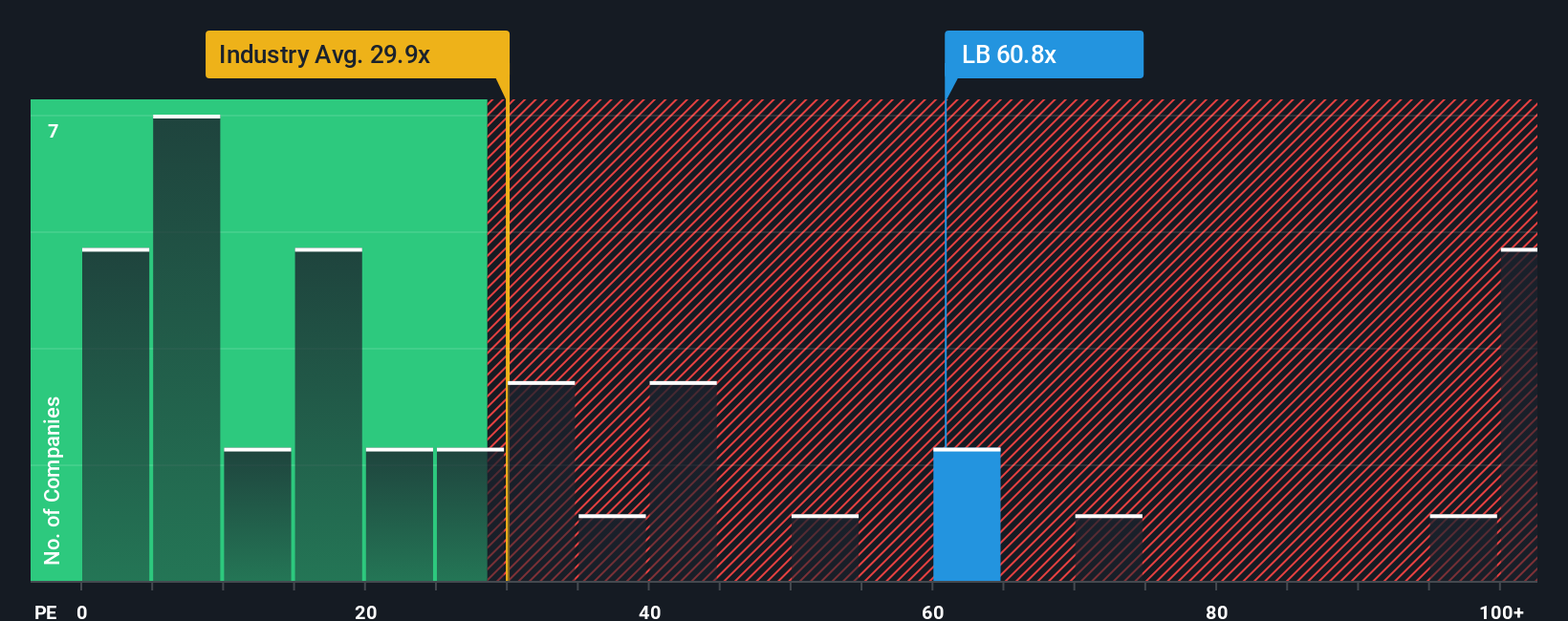 NYSE:LB PE Ratio as at Nov 2025