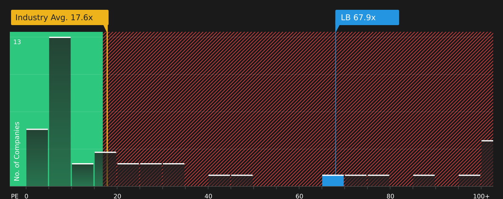 NYSE:LB P/E Ratio as at May 2026