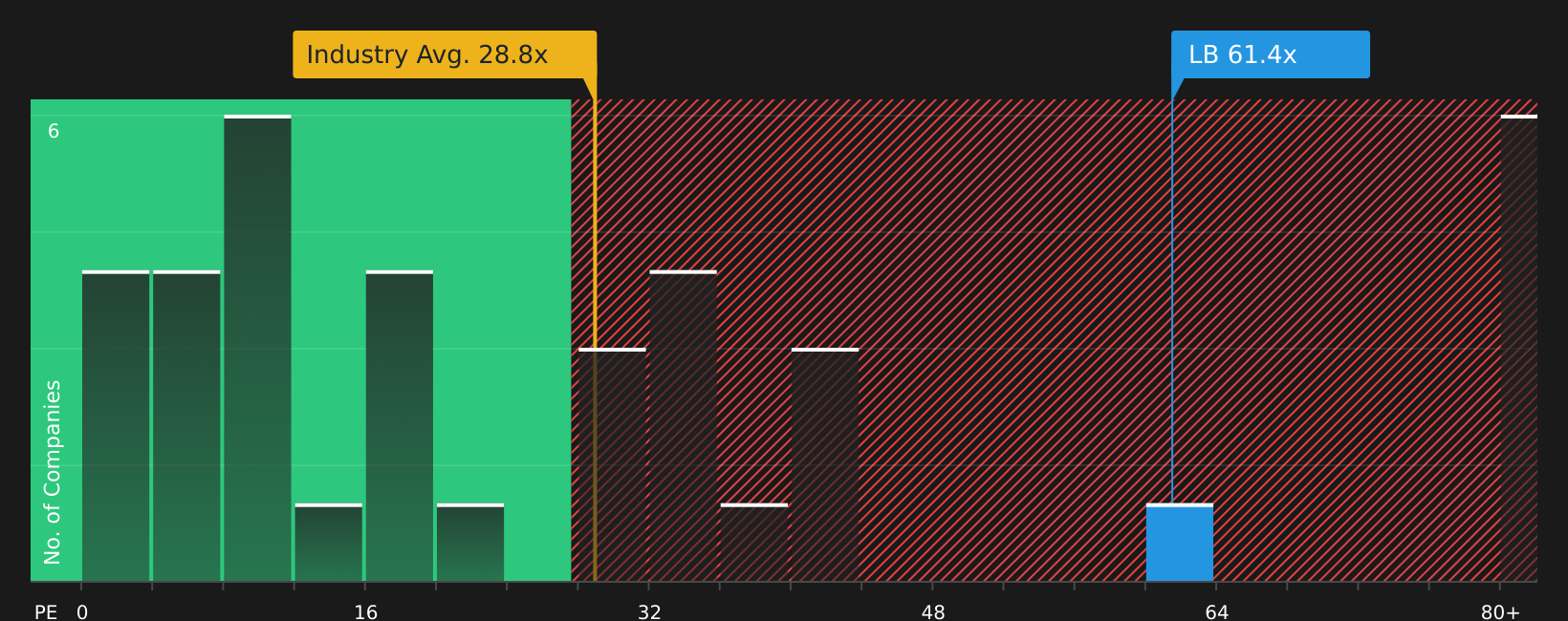 NYSE:LB P/E Ratio as at May 2026