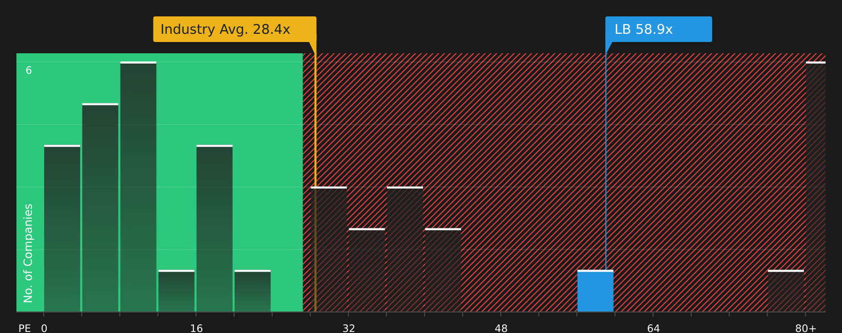 NYSE:LB P/E Ratio as at Jun 2026
