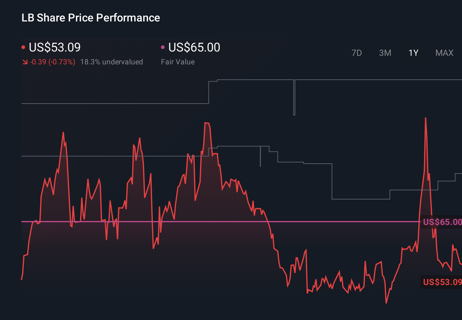 LB 1-Year Stock Price Chart