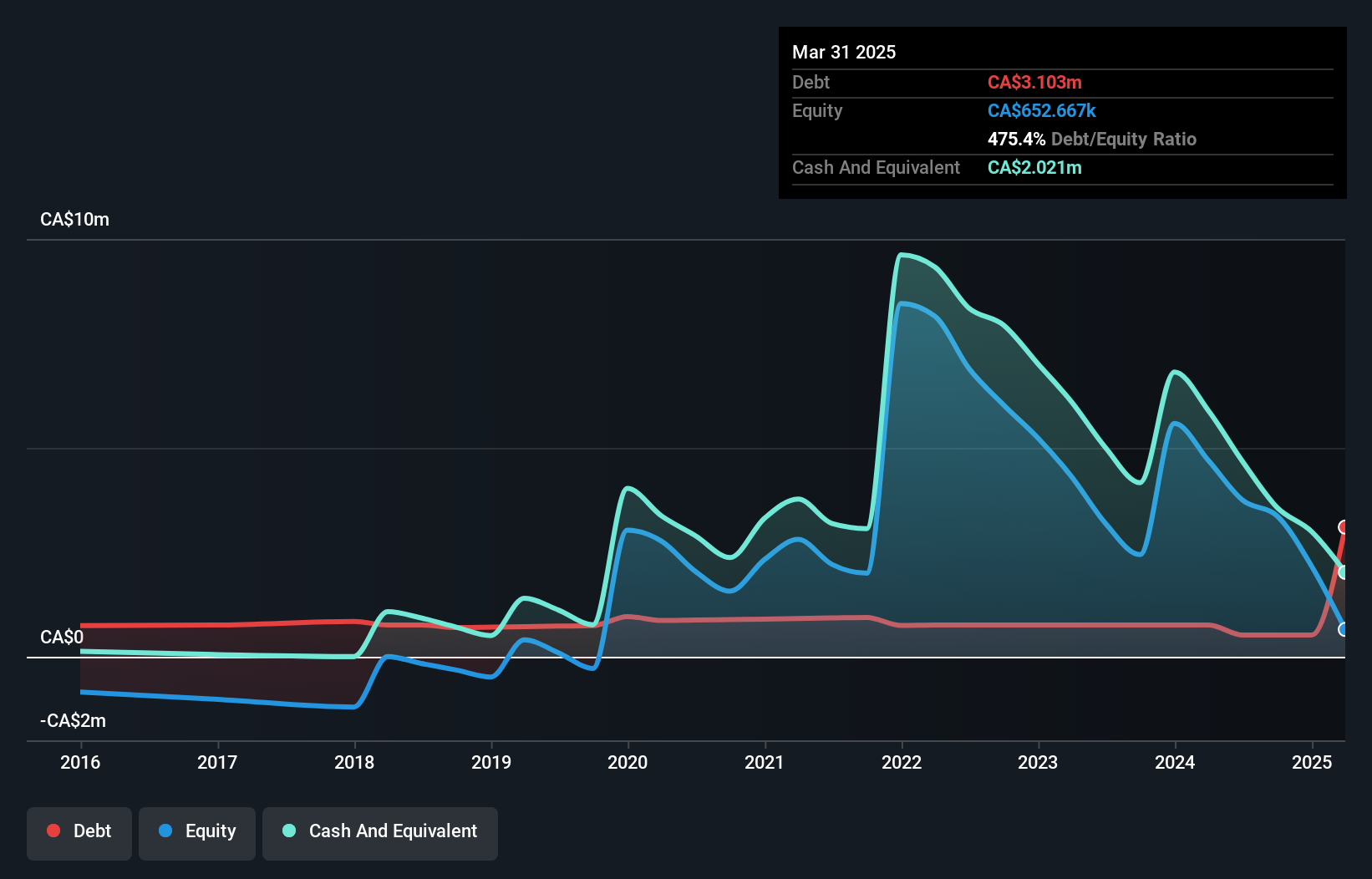 TSXV:MGRO Debt to Equity History and Analysis as at Dec 2024