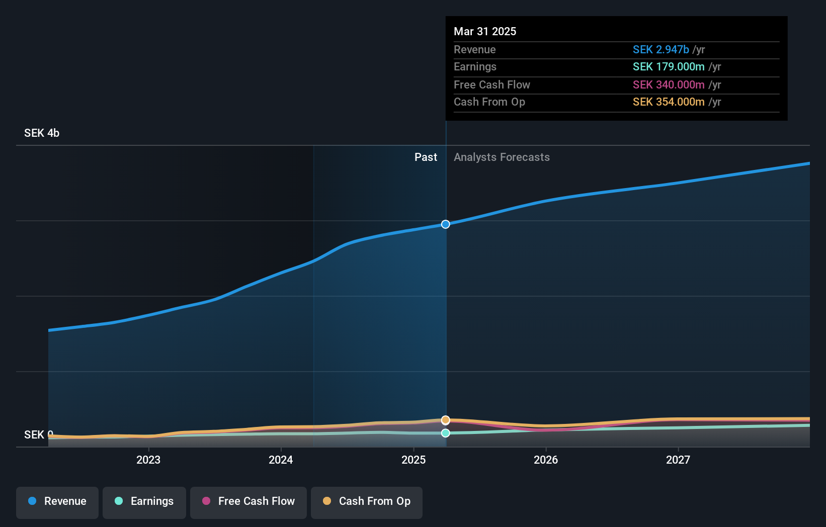 OM:MMGR B Earnings and Revenue Growth as at Jun 2025