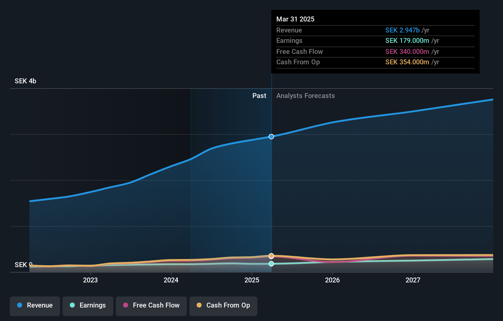 OM:MMGR B Earnings and Revenue Growth as at Sep 2024