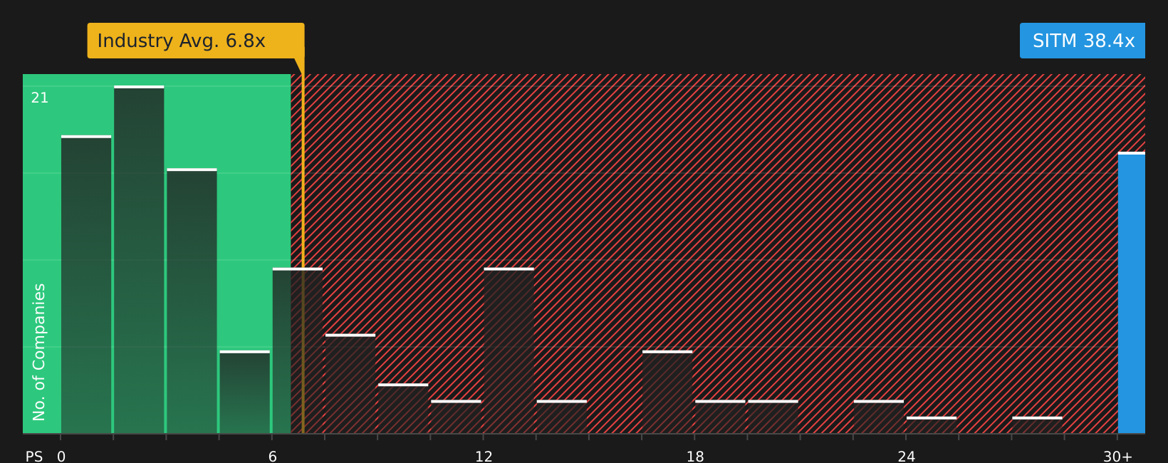 NasdaqGM:SITM P/S Ratio as at Jul 2026